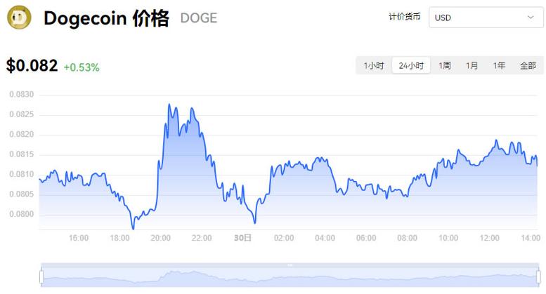 狗狗币今日实情-狗狗币价格今日行情