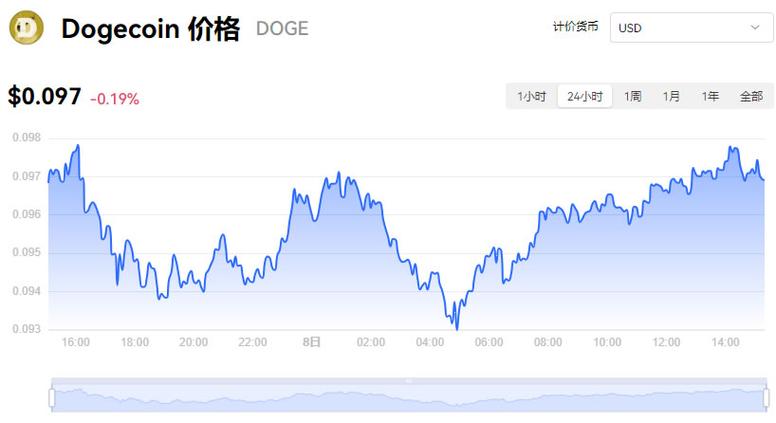 包含狗狗币最新价格行情实时分析的词条