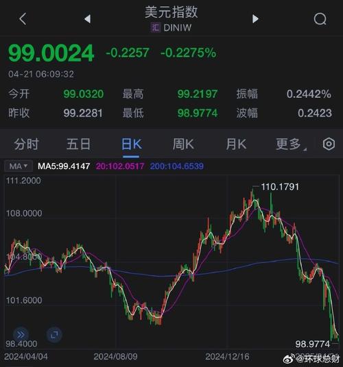 美元指数-美元指数dxy日内跌幅达05
