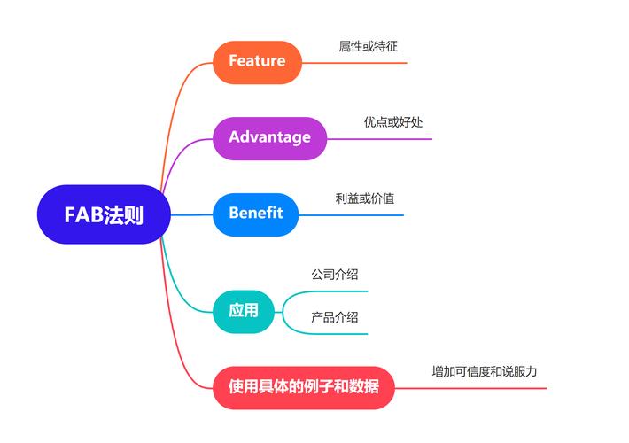 什么是fabe解说法-什么是fabe介绍法?
