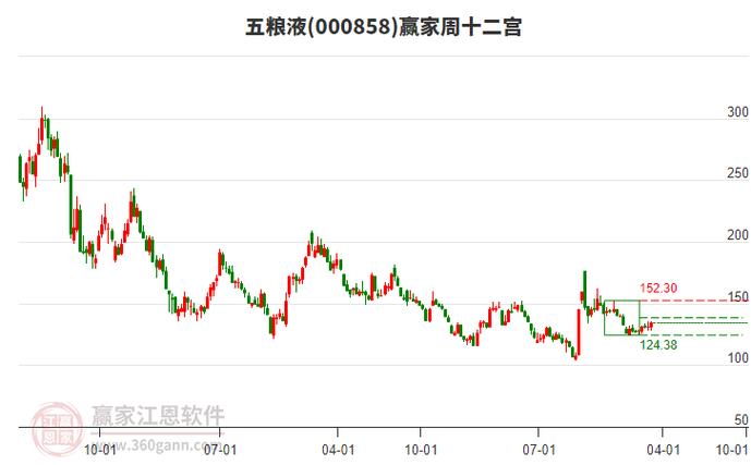 五粮液股票-五粮液股票股吧