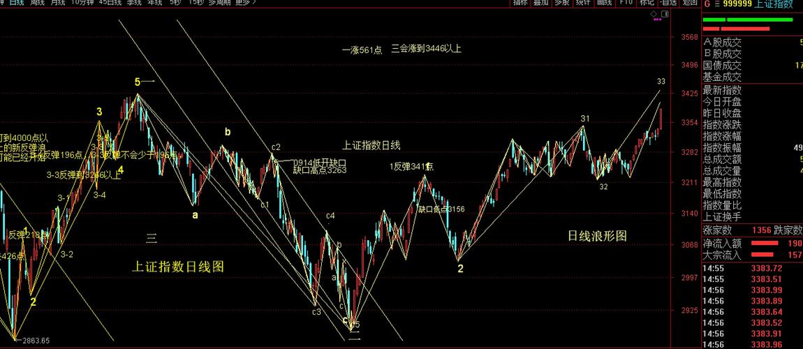 上证指数今日行情实时走势-上证指数今日行情实时走势图