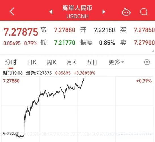 离岸人民币兑美元汇率-离岸人民币兑美元汇率最新
