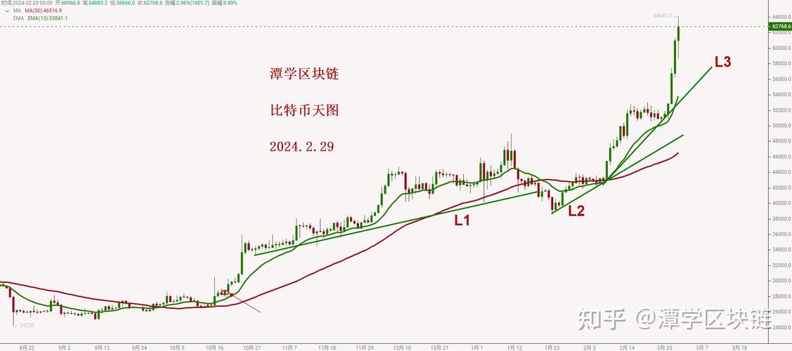 比特币走势十年k线-2021年比特币k线图十年走势一览
