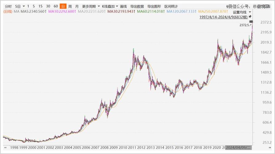 黄金价格走势-黄金价格走势图金投网