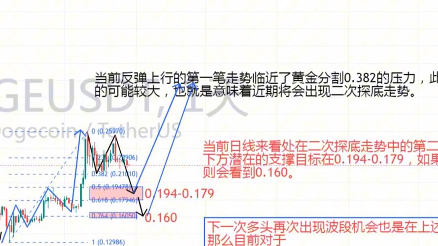 狗狗币的走势图-狗狗币走势图估值