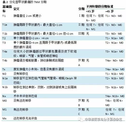 甲癌TG多少预示复发_甲癌tsh应保持到多少