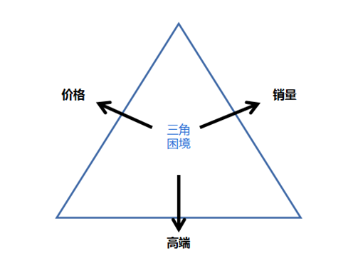公链的不可能三角_如何理解区块链的不可能三角