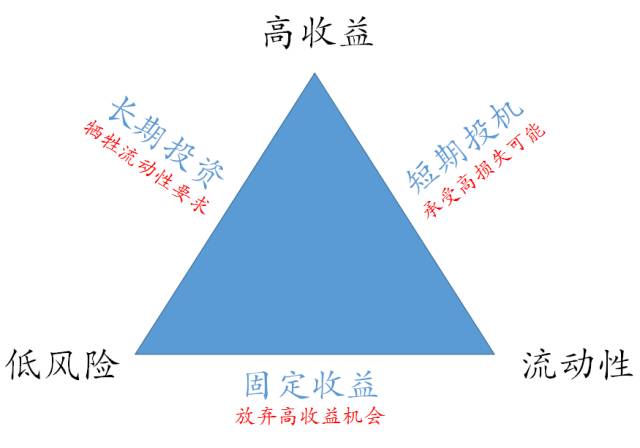 公链的不可能三角_如何理解区块链的不可能三角