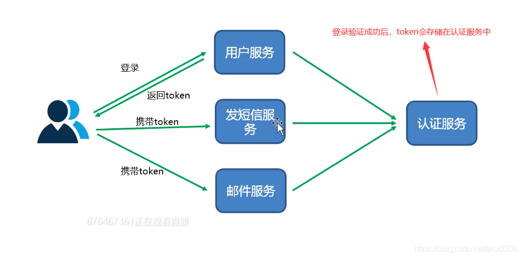 token代替session_token session用哪个