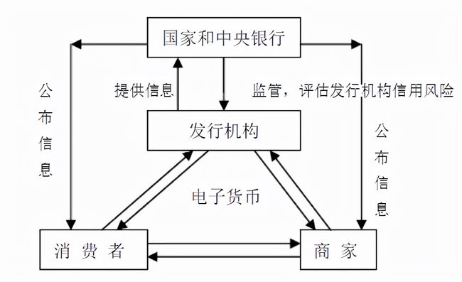 电子货币的特征具有如下几个方面的功能的简单介绍