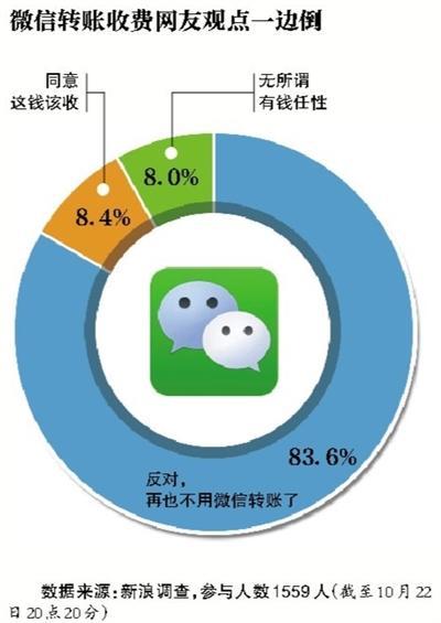 微信转账手续费_微信转账手续费怎么免