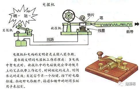 电报的发明时间和发明人_电报的发明时间和发明人有关系吗
