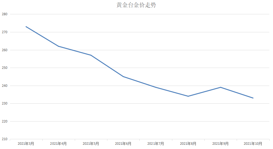 金价走势_金价走势图十年