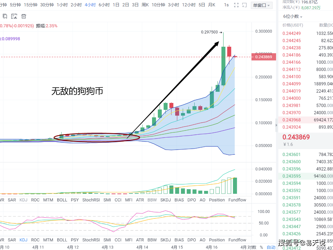 狗狗币价格走势图_狗狗币今日价格走势图