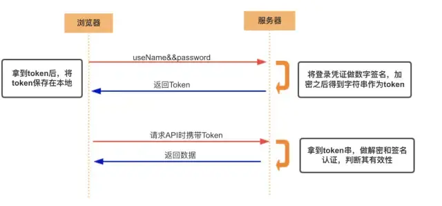 token贷记_token贷记业务