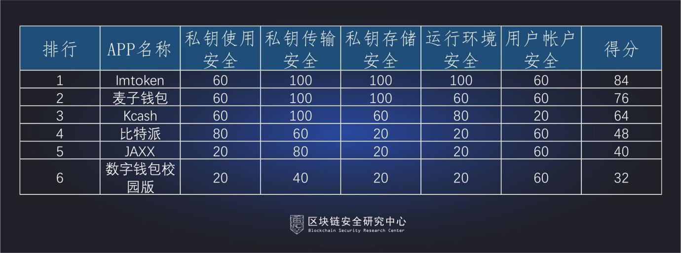 区块链排名前十的钱包_现在区块链做的比较好的钱包有哪些?