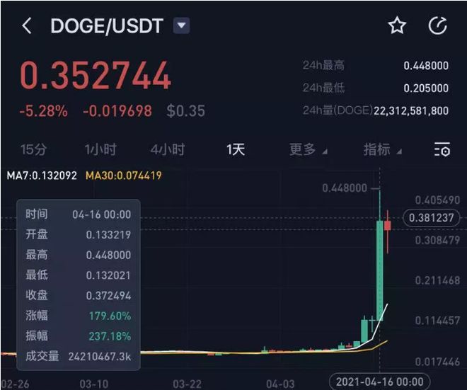 狗狗币历史价格查询_狗狗币历史行情实时走势图
