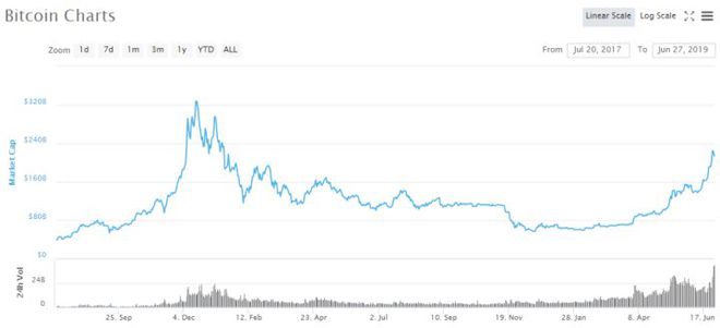 比特币最新价格一枚_比特币最新价格一枚多少钱人民币历史价格
