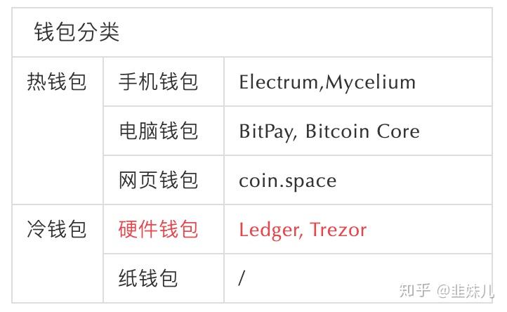 硬件钱包安全吗知乎_硬件钱包可以分为哪几类型