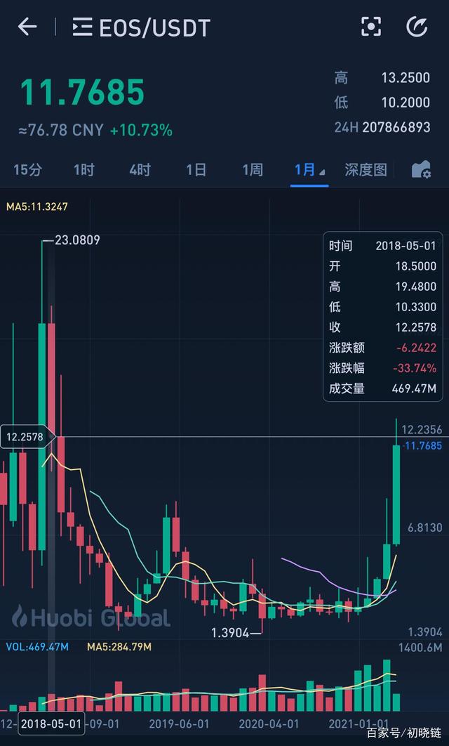 狗狗币历史价格查询_狗狗币历史最高价03元