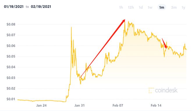 狗狗币最新价格走势_时间币的最新价格走势