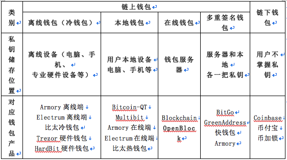 早期比特币如何储存_最早比特币是怎么保存的