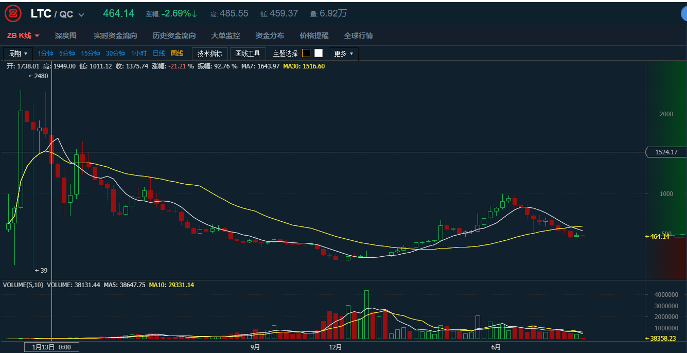 莱特币中国今日价格_莱特币今日价格莱特币