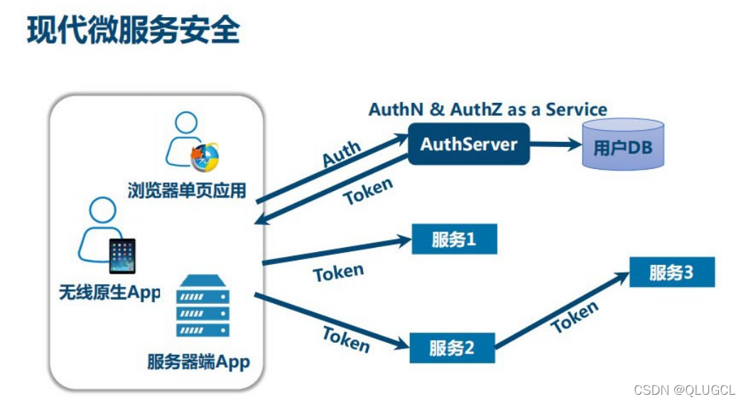 web中token的作用_webview token