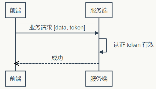 token代替session_token和sessionid