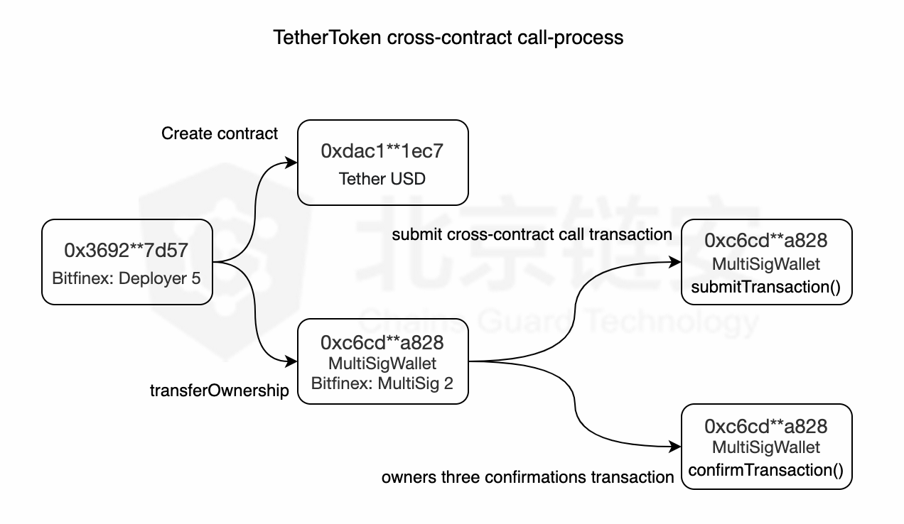 关于usdt正规交易流程的信息