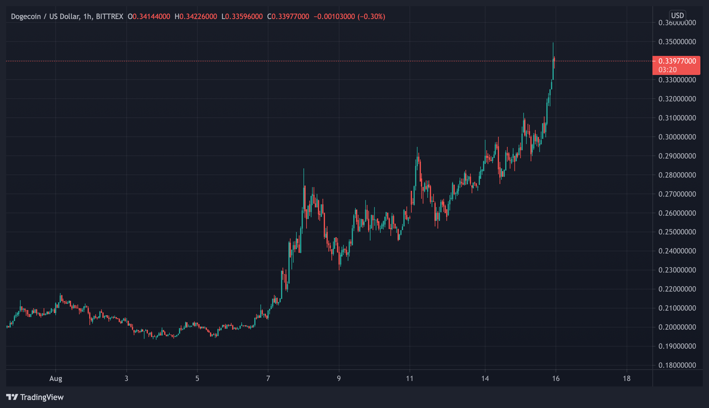 imtoken没有doge_imToken没有自定义币种是为什么