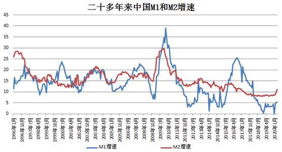 M1/M2上涨通常对经济意味着什么_m1\m2增速双双快速提升,可能对物价带来怎样的后果?