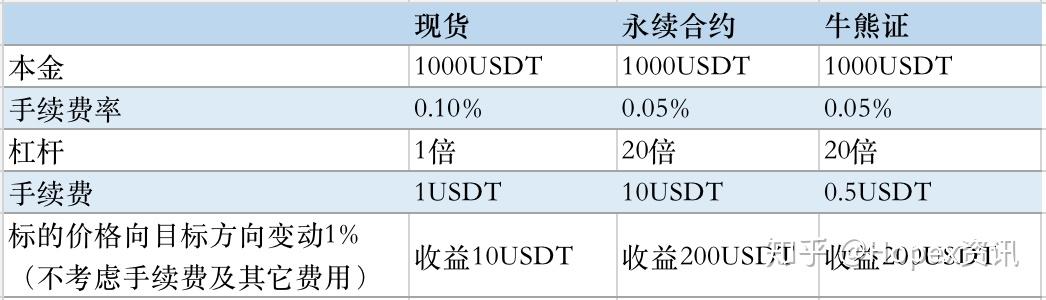 usdt交易费_usdt交易费率