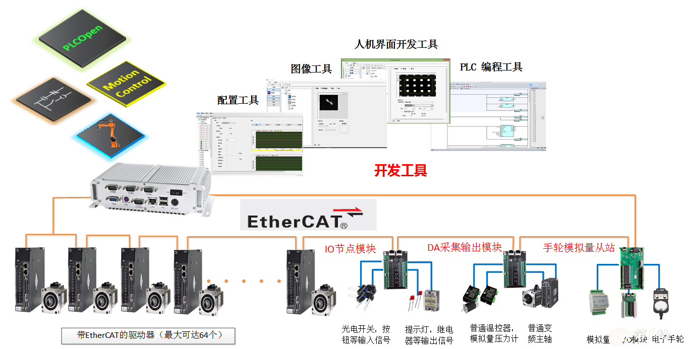 ethercat总线与普通网线的区别_ecat总线和ethernet ip 总线区别?
