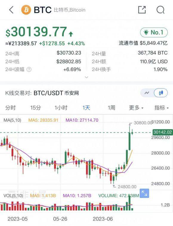 比特币最新价格美元_比特币最新价格美元实时行情