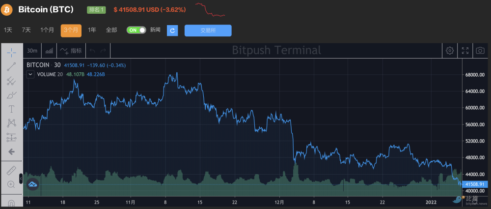 比特币期货跌超1.6%_比特币期货跌超16倍的原因