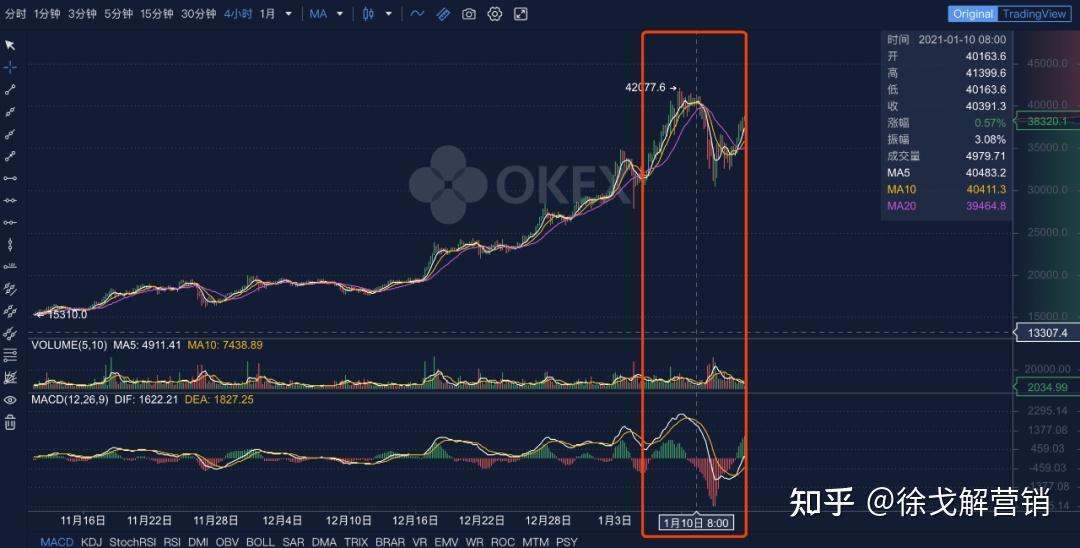 比特币疯涨的逻辑_比特币疯涨的逻辑是什么