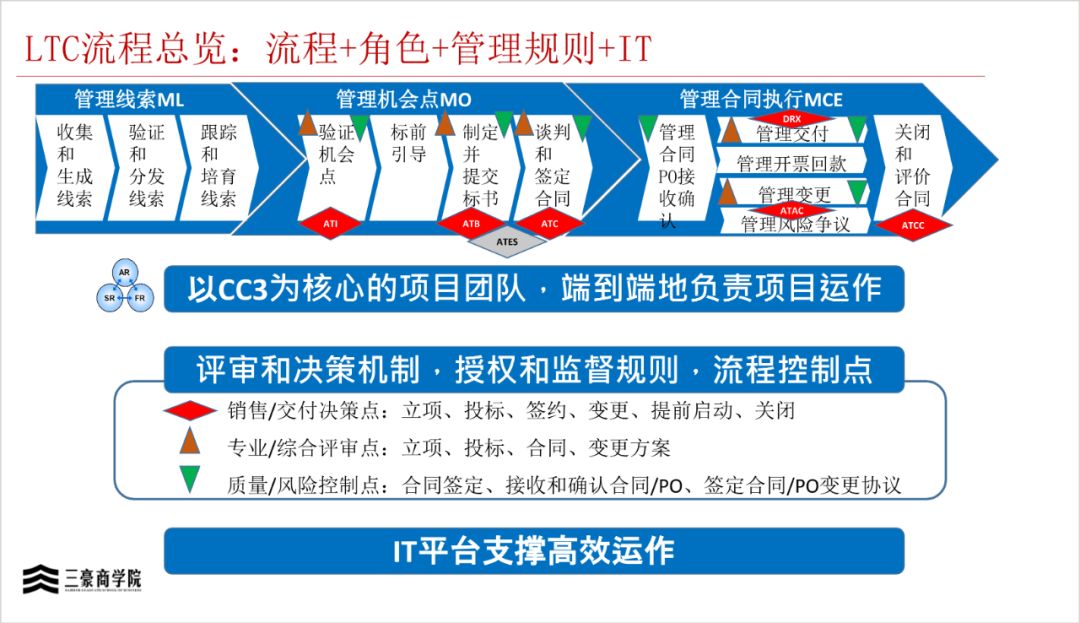ltc流程_Ltc流程图