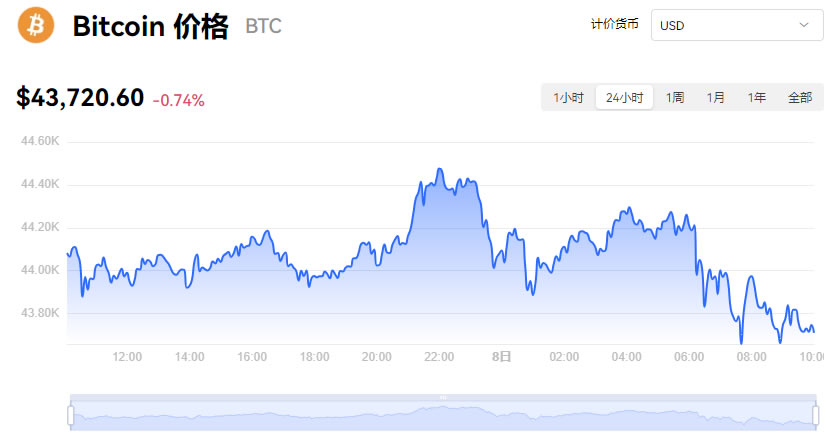 比特币2020年价格走势图-比特币2020年价格走势图表