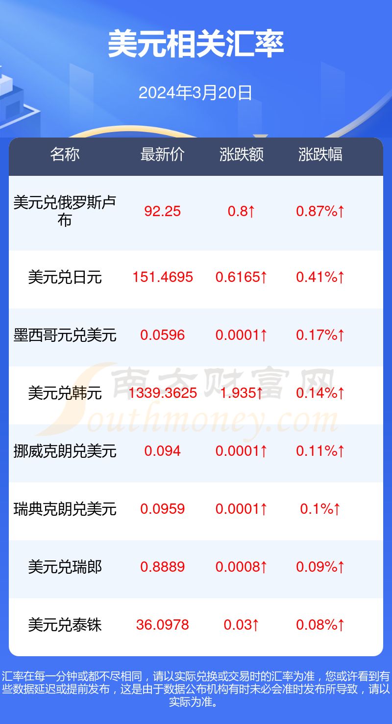美元汇率-美元汇率变化