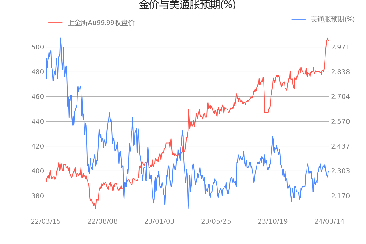 黄金价格走势图-黄金价格走势图近十年