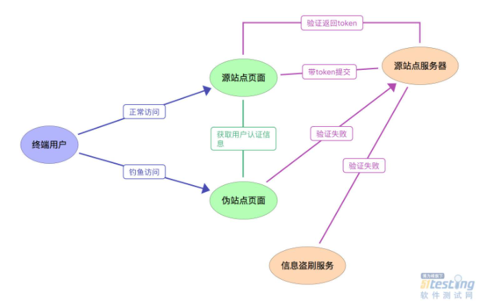 token.token注册-token authorization