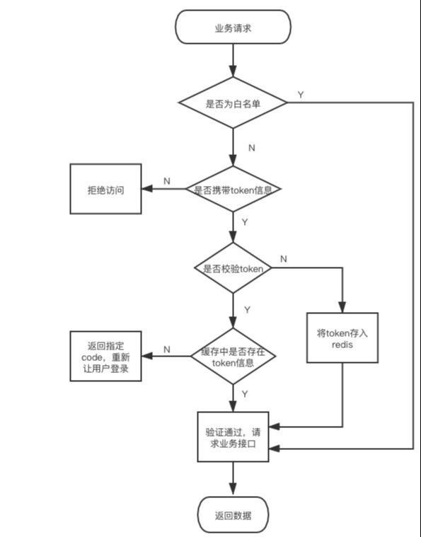 token登陆-token登陆流程