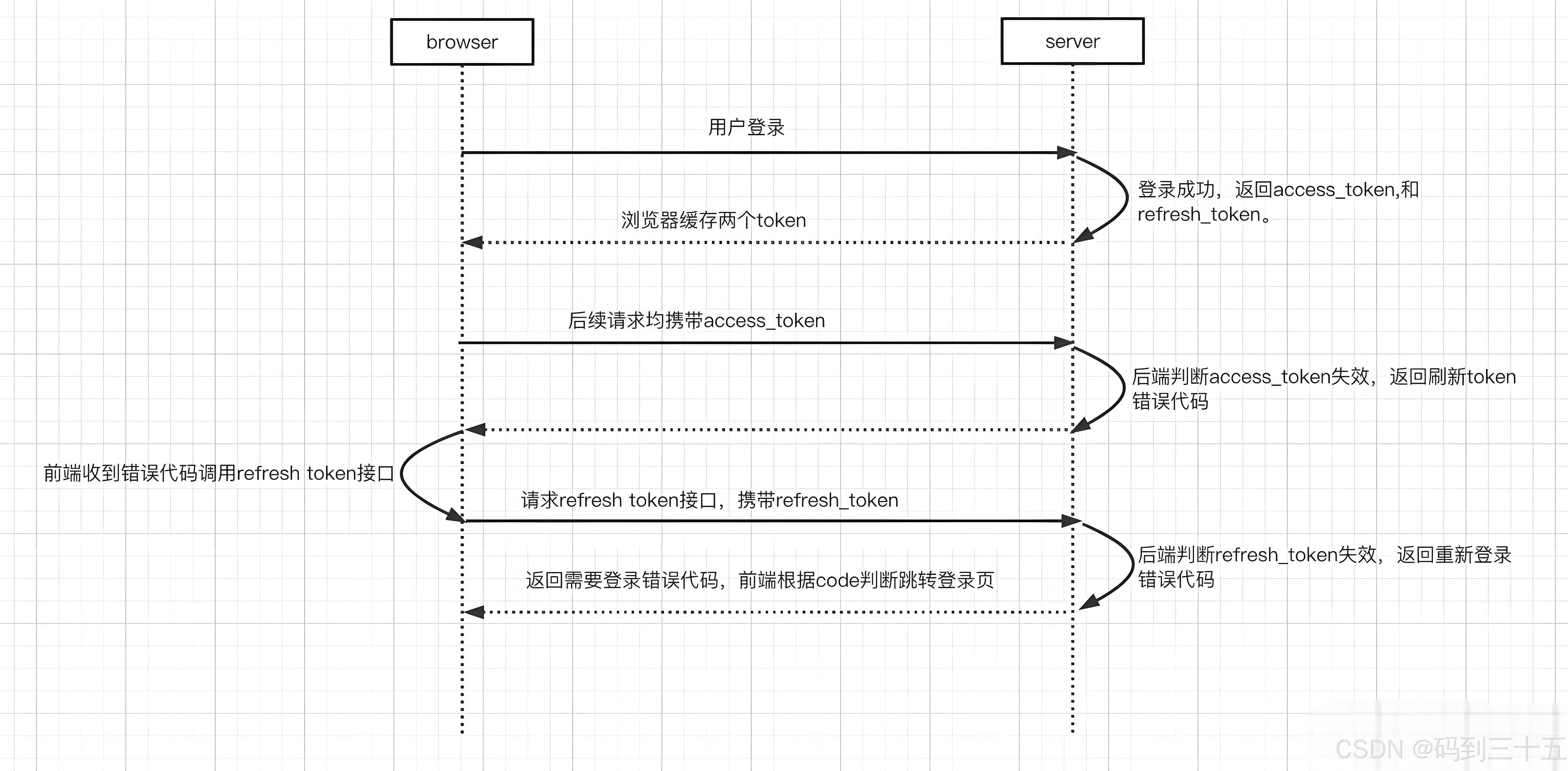 token授权查询-token appearance