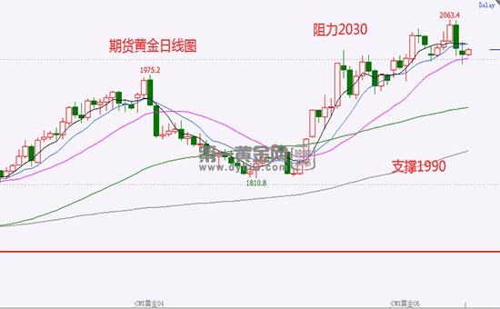 黄金价格走势k线图-黄金价格走势2025