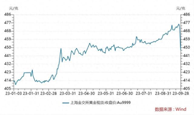 黄金价格国内金价走势-国际黄金价格黄金走势图中国今日即时金价