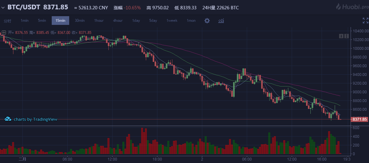 比特币24小时跌20%-比特币24小时跌幅超过6%