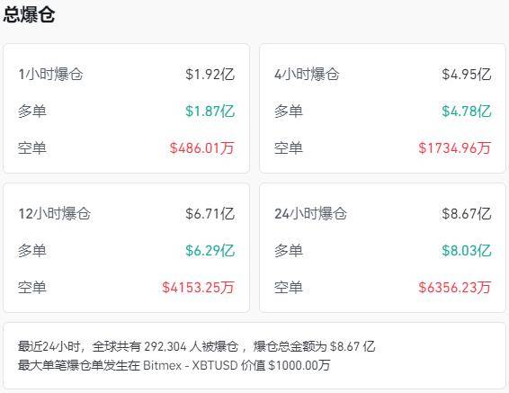 比特币24小时跌20%-比特币24小时跌幅超过6%
