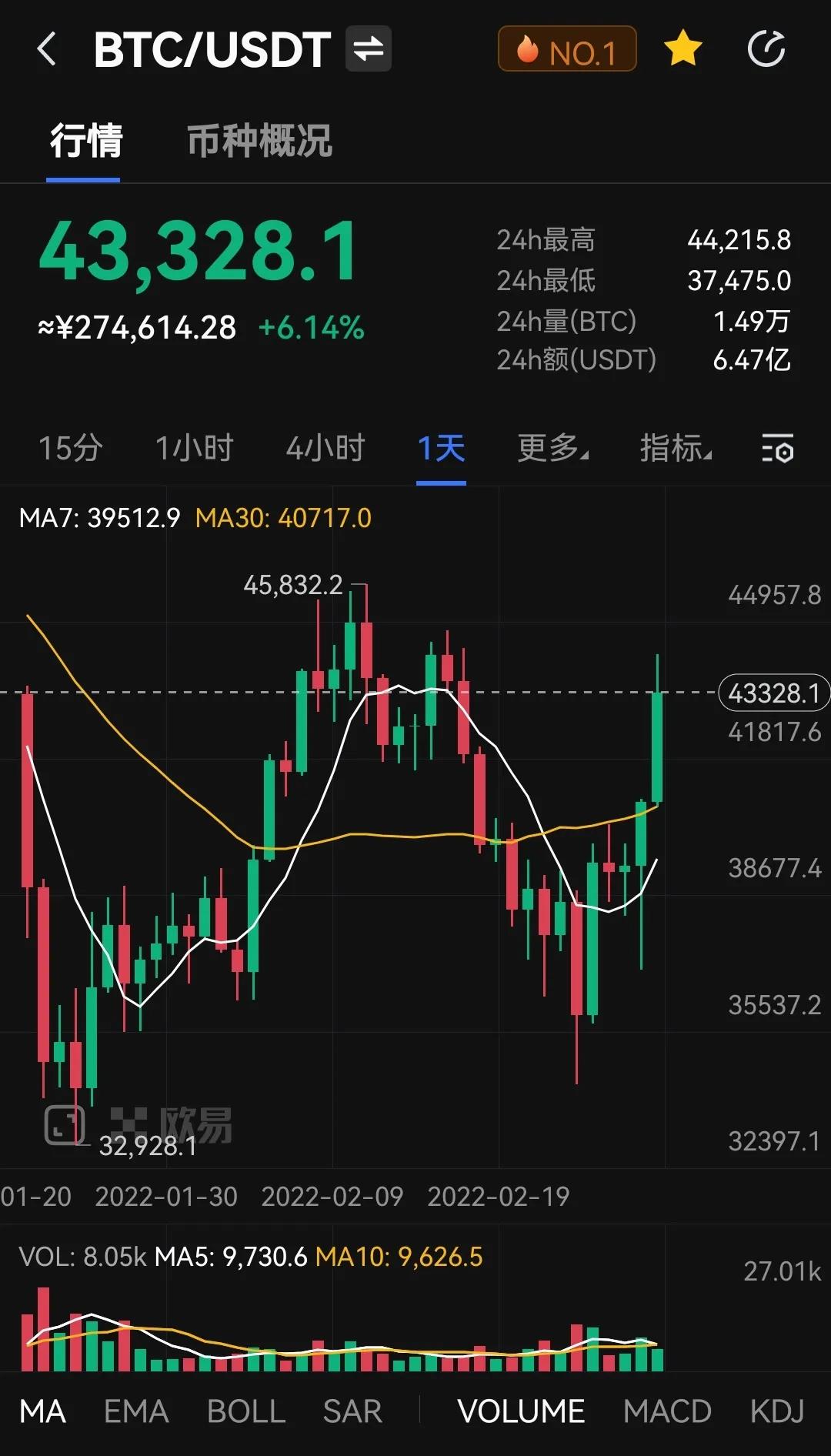 比特币价格飙升至4.4万美元-比特币价格突破8000美元,短短两月翻番,狂热还会持续?